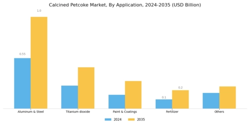 Calcined Petcoke Market Segment Image 1