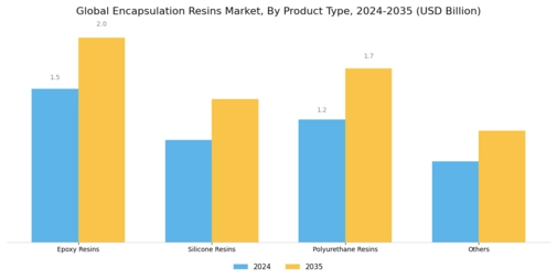 Encapsulation Resins Market Segment Image 0