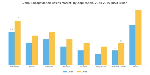 Encapsulation Resins Market Segment Image 1