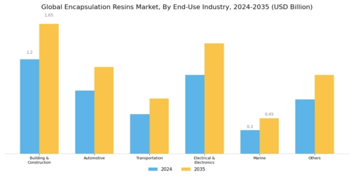 Encapsulation Resins Market Segment Image 2
