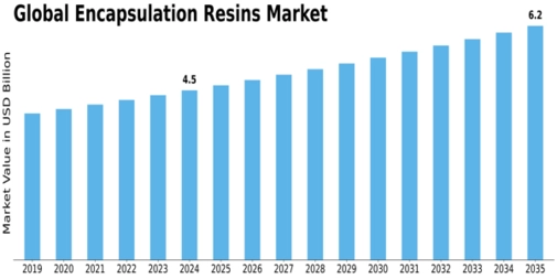 Encapsulation Resins Market Size