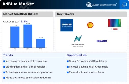 Ad Blue Market Infographic