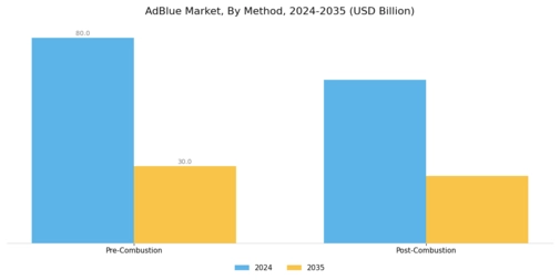 Ad Blue Market Segment Image 2