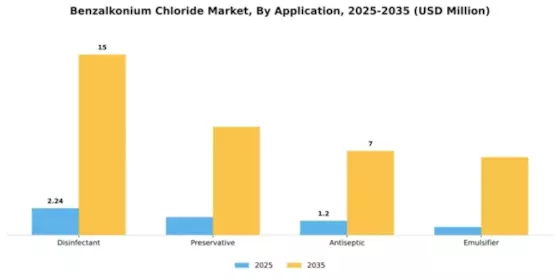 Benzalkonium Chloride Market Segment Image 0