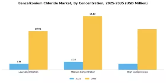 Benzalkonium Chloride Market Segment Image 1