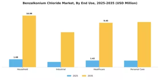 Benzalkonium Chloride Market Segment Image 3