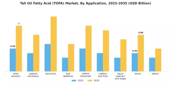 Tall Oil Fatty Acid Market Segment Image 0