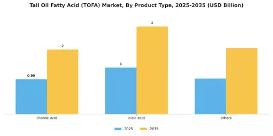 Tall Oil Fatty Acid Market Segment Image 1