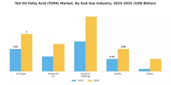 Tall Oil Fatty Acid Market Segment Image 2