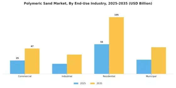 Polymeric Sand Market Segment Image 1