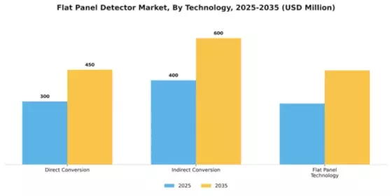 Flat Panel Detector Market Segment Image 2