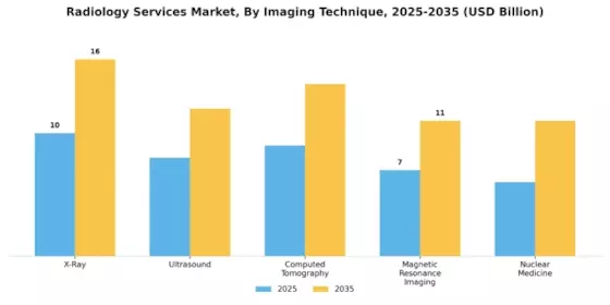 Radiology Services Market Segment Image 2