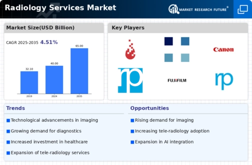 Radiology Services Market Infographic