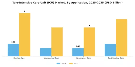 Tele Intensive Care Unit Market Segment Image 0