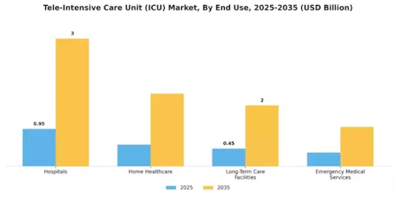 Tele Intensive Care Unit Market Segment Image 2