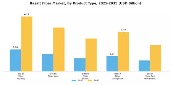 Basalt Fiber Market Segment Image 1