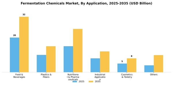 Fermentation Chemicals Market Segment Image 0
