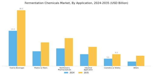 Fermentation Chemicals Market Segment Image 1
