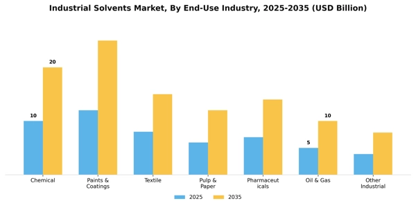 Industrial Solvents Market Segment Image 0