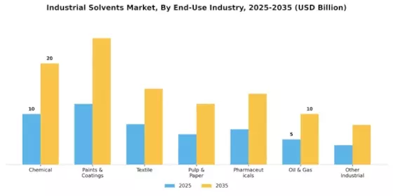 Industrial Solvents Market Segment Image 1