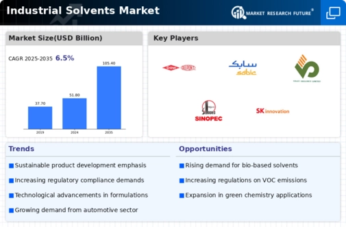 Industrial Solvents Market Infographic