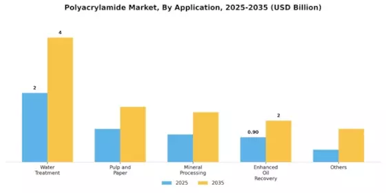Polyacrylamide Market Segment Image 0