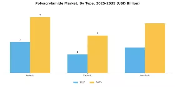 Polyacrylamide Market Segment Image 1