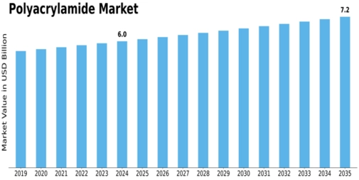 Polyacrylamide Market Size