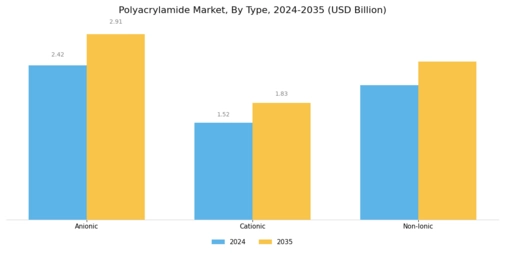 Polyacrylamide Market Segment Image 0