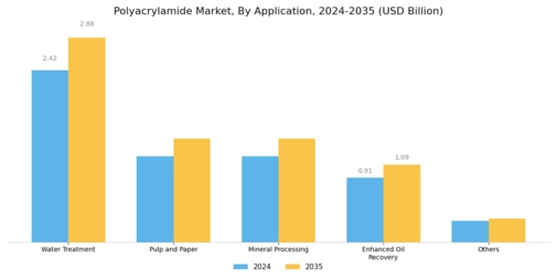 Polyacrylamide Market Segment Image 1