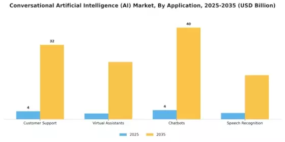 Conversational AI Market Segment Image 0