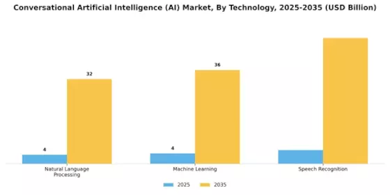 Conversational AI Market Segment Image 2