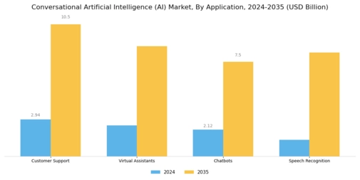 Conversational AI Market Segment Image 0