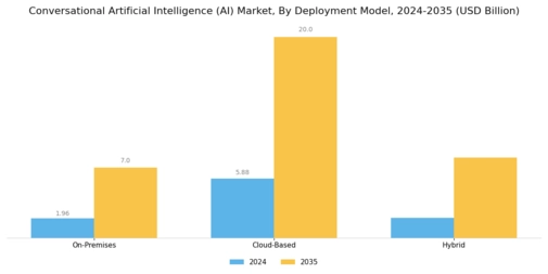Conversational AI Market Segment Image 1