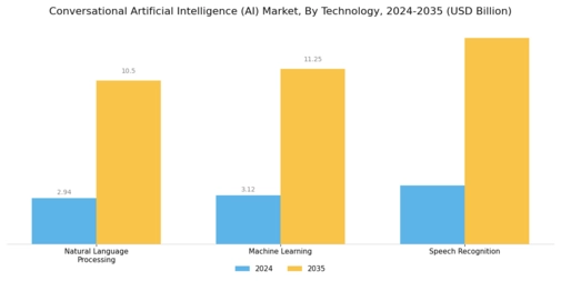 Conversational AI Market Segment Image 2