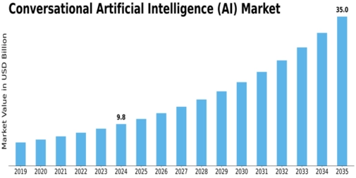 Conversational AI Market Size