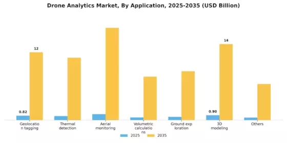 Drone Analytics Market Segment Image 0