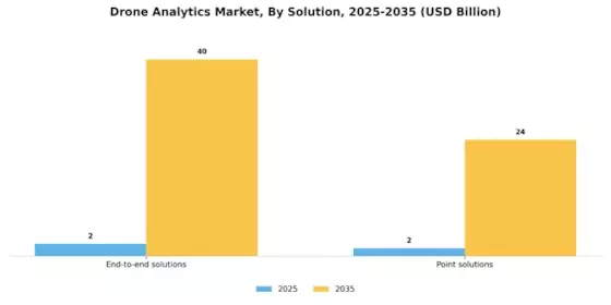Drone Analytics Market Segment Image 2