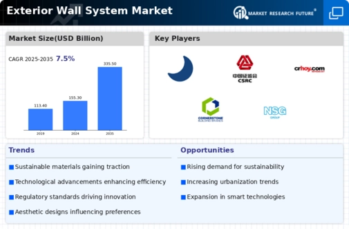 Exterior Wall System Market Infographic
