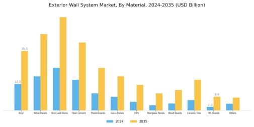 Exterior Wall System Market Segment Image 0