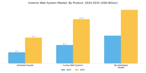 Exterior Wall System Market Segment Image 1
