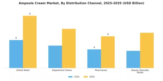 Ampoule Cream Market Segment Image 0