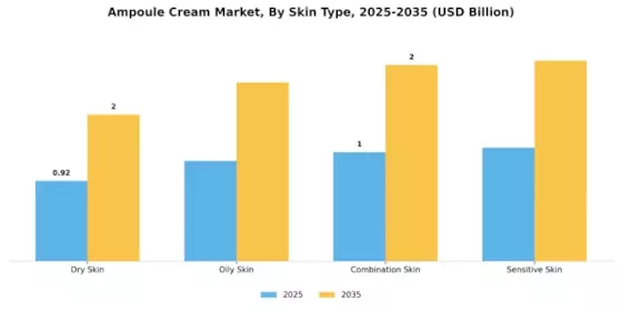 Ampoule Cream Market Segment Image 2