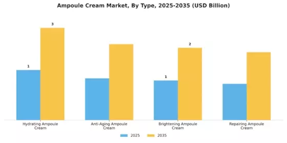Ampoule Cream Market Segment Image 3