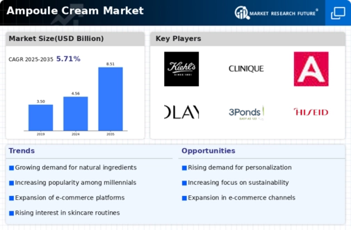 Ampoule Cream Market Infographic