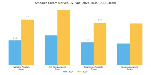 Ampoule Cream Market Segment Image 0