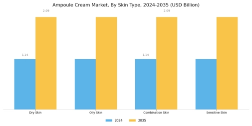 Ampoule Cream Market Segment Image 1