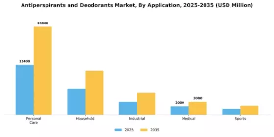Antiperspirants and Deodorants Market Segment Image 0