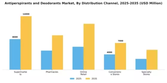 Antiperspirants and Deodorants Market Segment Image 1