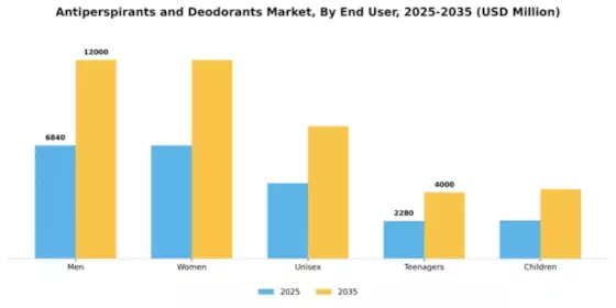 Antiperspirants and Deodorants Market Segment Image 2